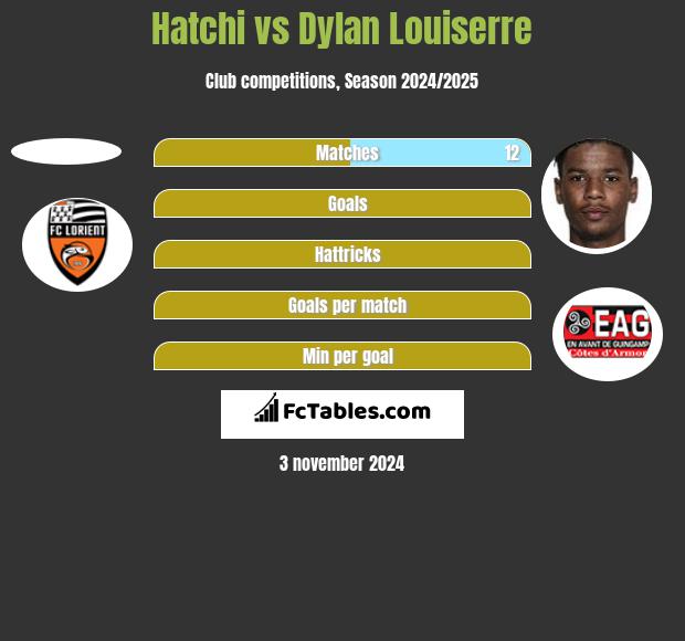 Hatchi vs Dylan Louiserre h2h player stats