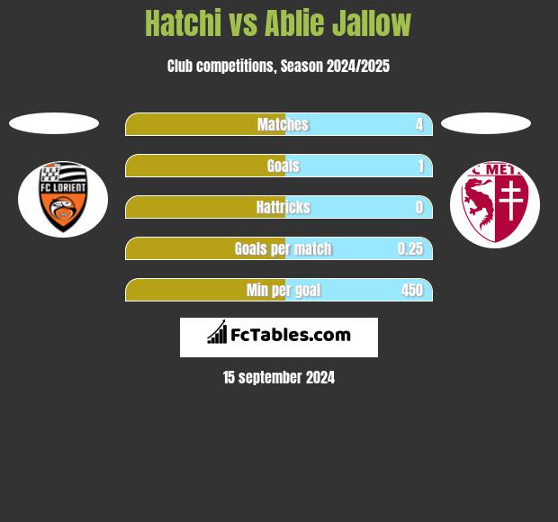 Hatchi vs Ablie Jallow h2h player stats