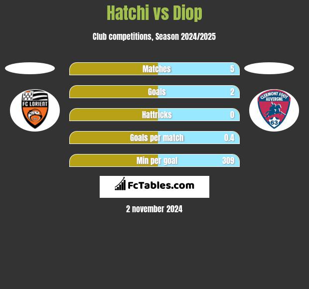 Hatchi vs Diop h2h player stats