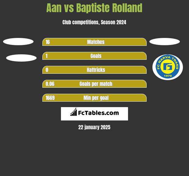 Aan  vs Baptiste Rolland h2h player stats