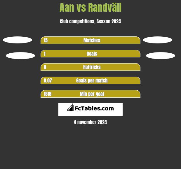 Aan  vs Randväli h2h player stats