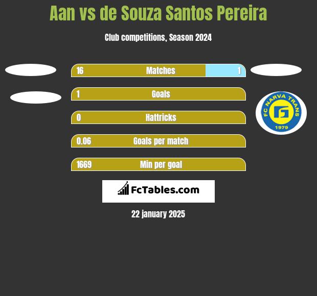 Aan  vs de Souza Santos Pereira h2h player stats