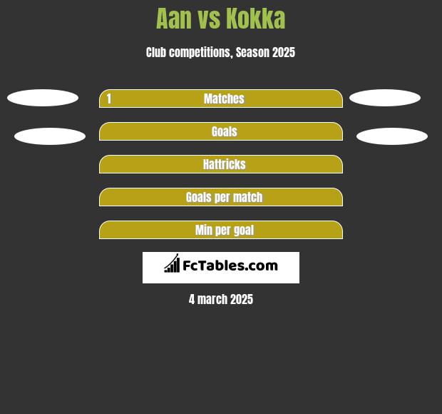 Aan  vs Kokka h2h player stats