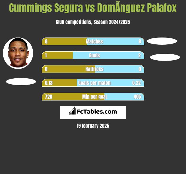 Cummings Segura vs DomÃ­nguez Palafox h2h player stats