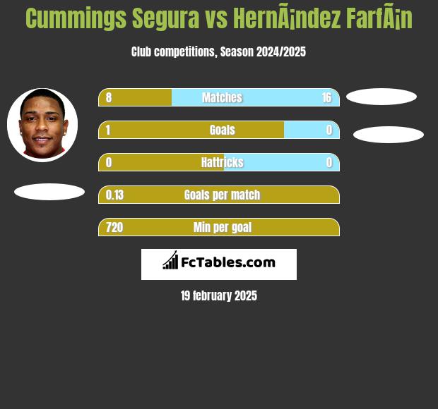 Cummings Segura vs HernÃ¡ndez FarfÃ¡n h2h player stats