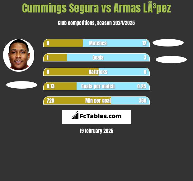 Cummings Segura vs Armas LÃ³pez h2h player stats