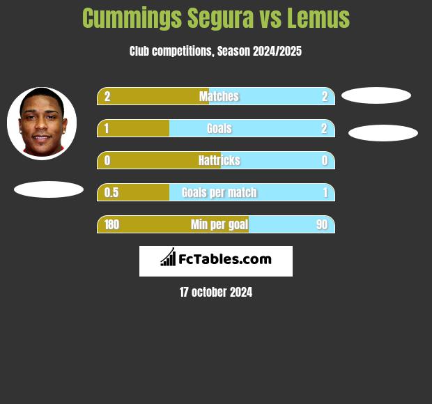 Cummings Segura vs Lemus h2h player stats