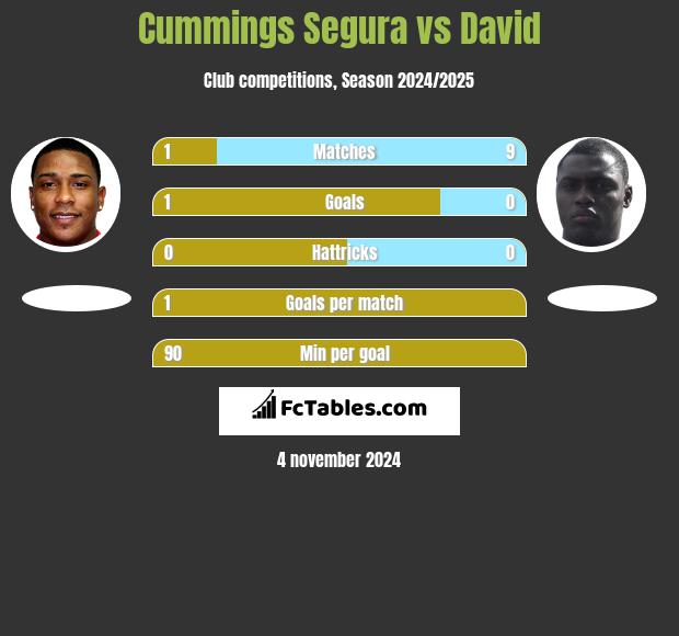 Cummings Segura vs David h2h player stats