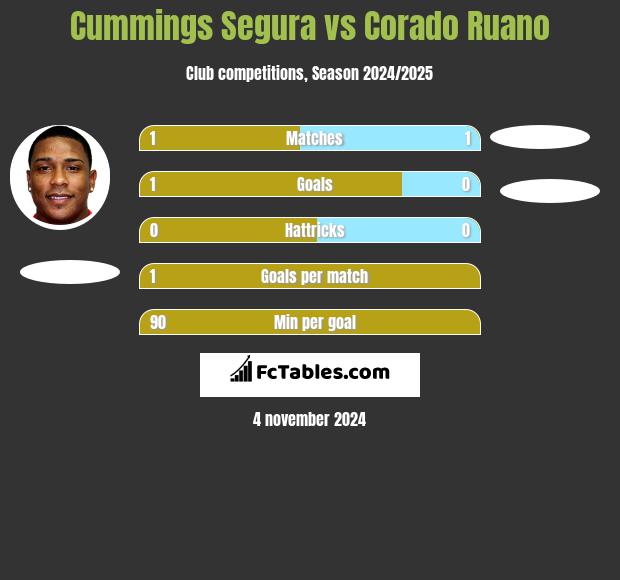 Cummings Segura vs Corado Ruano h2h player stats