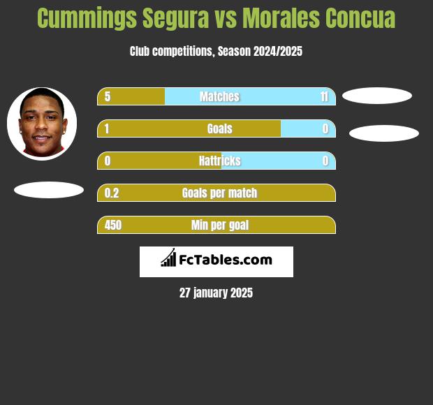 Cummings Segura vs Morales Concua h2h player stats