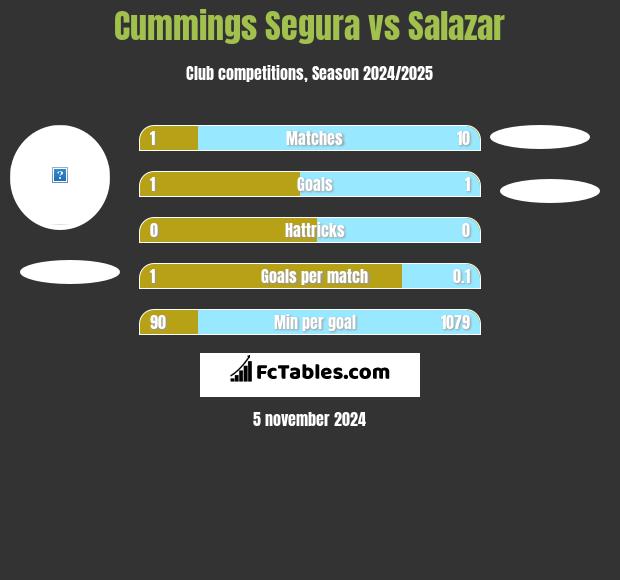 Cummings Segura vs Salazar h2h player stats