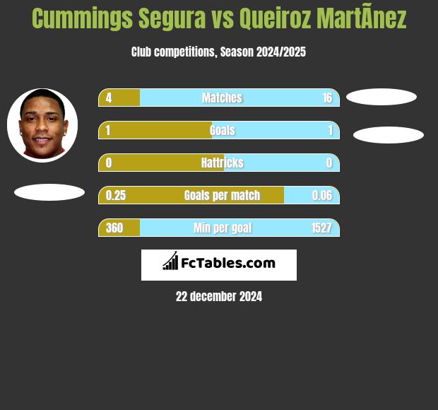 Cummings Segura vs Queiroz MartÃ­nez h2h player stats