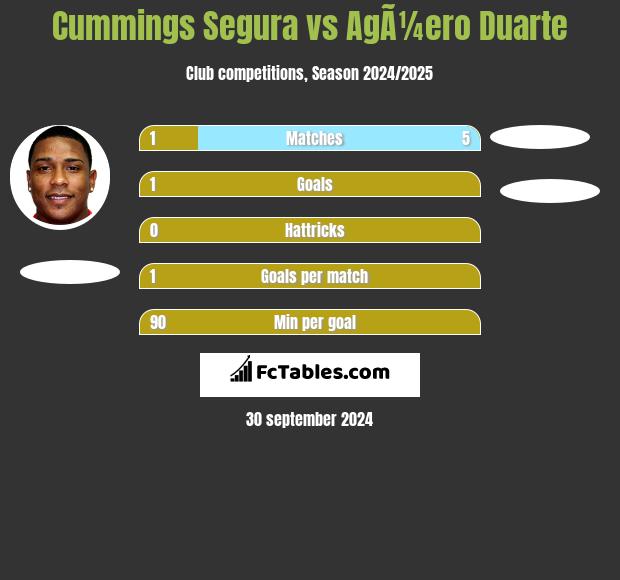 Cummings Segura vs AgÃ¼ero Duarte h2h player stats