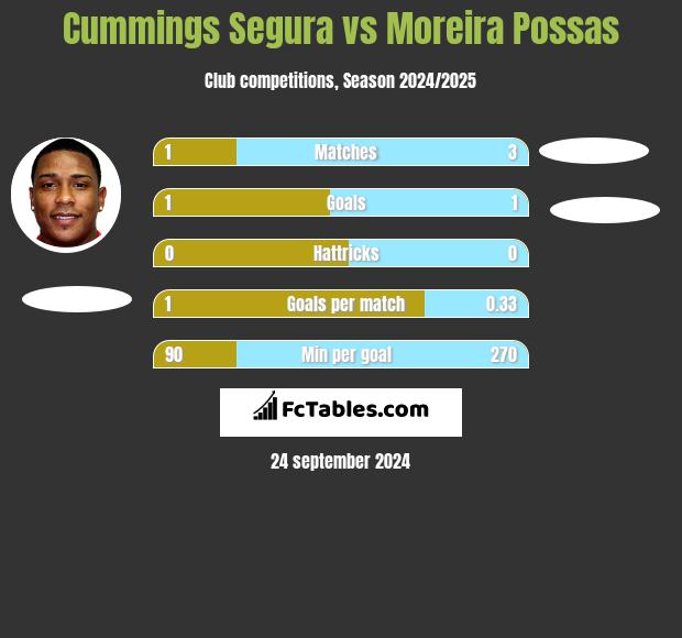 Cummings Segura vs Moreira Possas h2h player stats