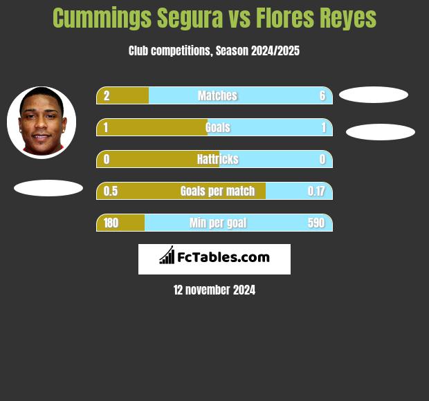 Cummings Segura vs Flores Reyes h2h player stats