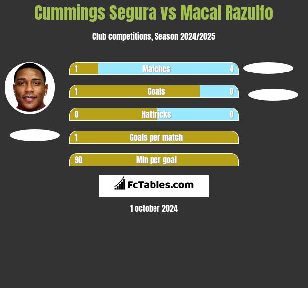 Cummings Segura vs Macal Razulfo h2h player stats