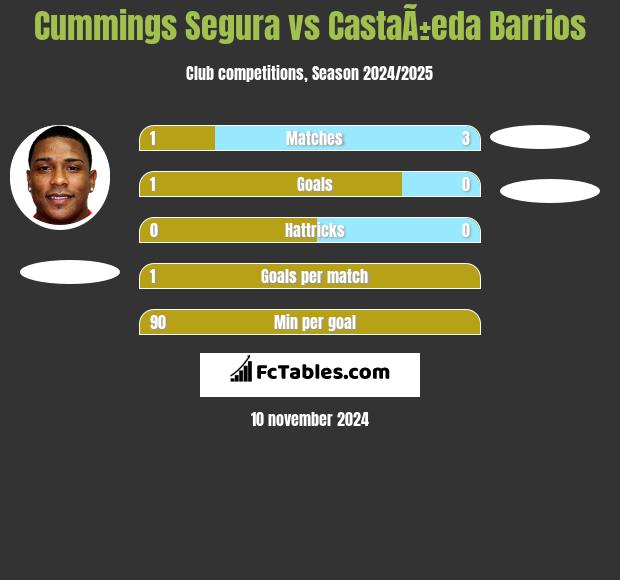 Cummings Segura vs CastaÃ±eda Barrios h2h player stats