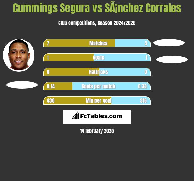 Cummings Segura vs SÃ¡nchez Corrales h2h player stats