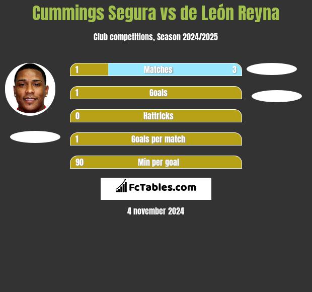 Cummings Segura vs de León Reyna h2h player stats