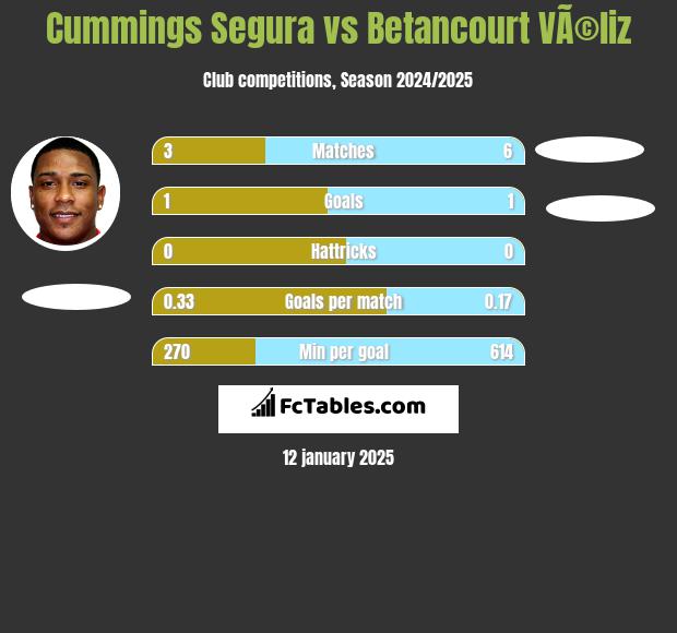 Cummings Segura vs Betancourt VÃ©liz h2h player stats