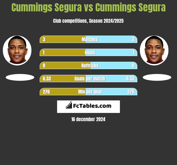 Cummings Segura vs Cummings Segura h2h player stats