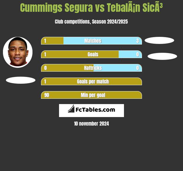 Cummings Segura vs TebalÃ¡n SicÃ³ h2h player stats