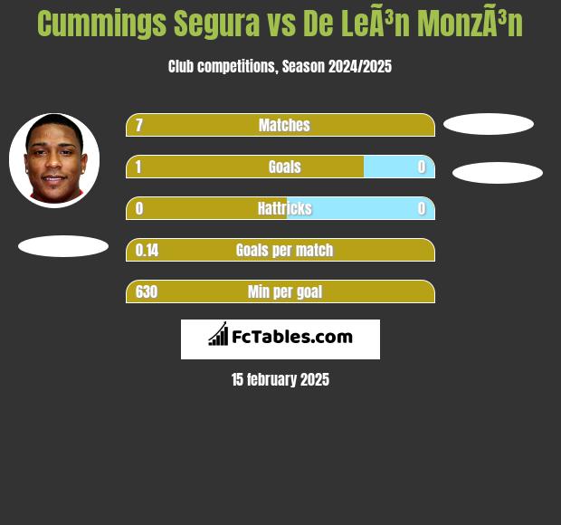 Cummings Segura vs De LeÃ³n MonzÃ³n h2h player stats