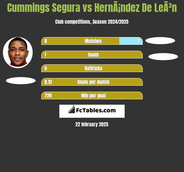 Cummings Segura vs HernÃ¡ndez De LeÃ³n h2h player stats