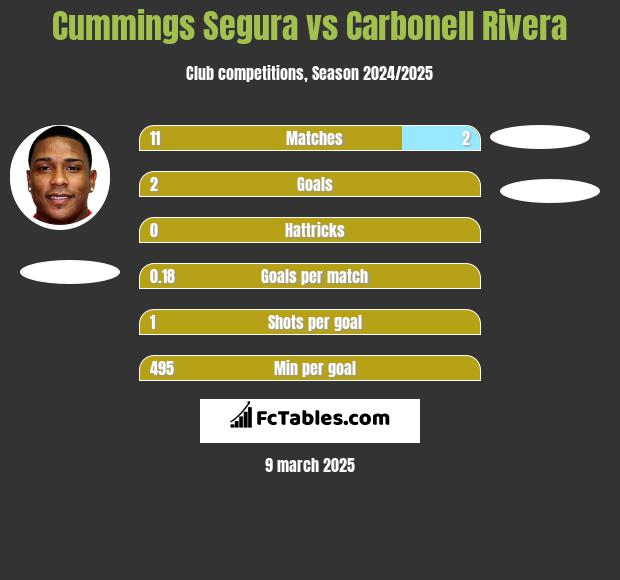 Cummings Segura vs Carbonell Rivera h2h player stats