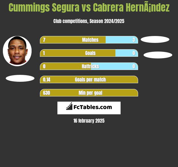 Cummings Segura vs Cabrera HernÃ¡ndez h2h player stats