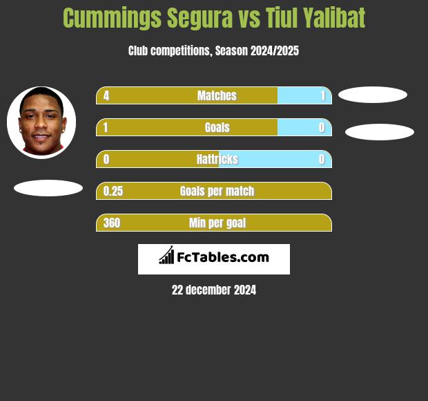 Cummings Segura vs Tiul Yalibat h2h player stats