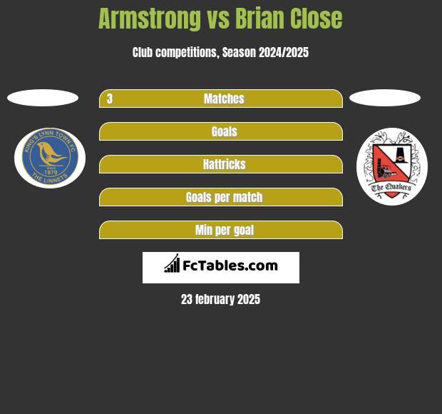 Armstrong vs Brian Close h2h player stats