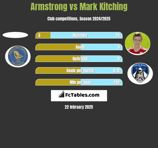 Armstrong vs Mark Kitching h2h player stats