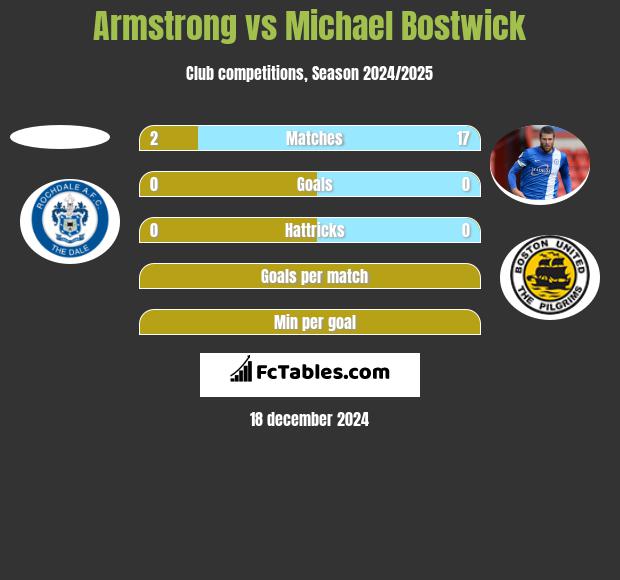 Armstrong vs Michael Bostwick h2h player stats