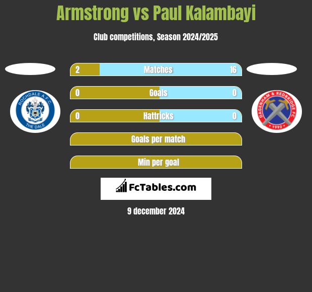 Armstrong vs Paul Kalambayi h2h player stats