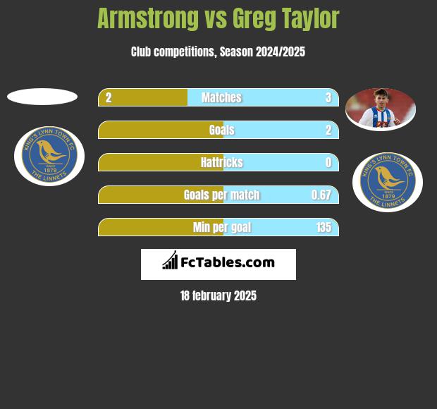 Armstrong vs Greg Taylor h2h player stats