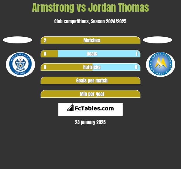 Armstrong vs Jordan Thomas h2h player stats