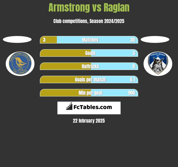 Armstrong vs Raglan h2h player stats