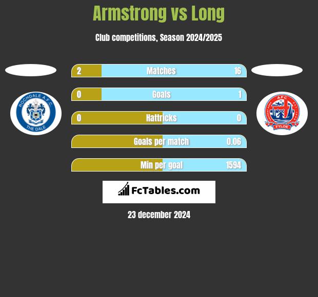 Armstrong vs Long h2h player stats