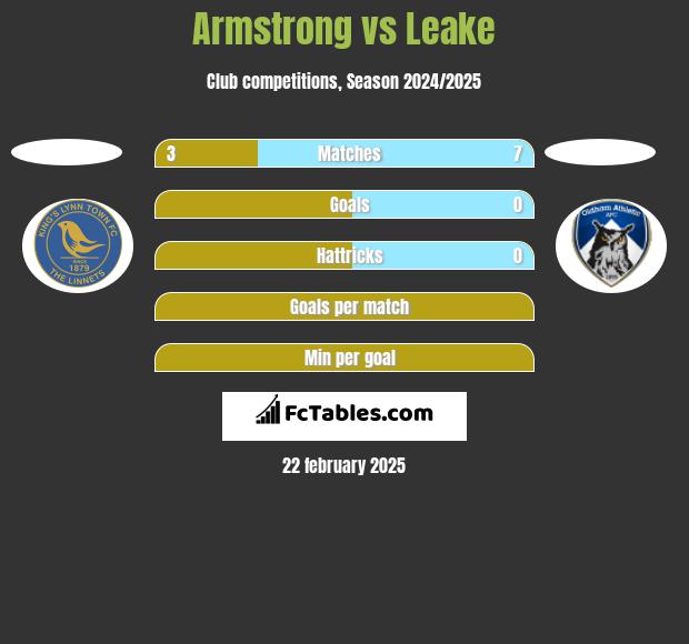 Armstrong vs Leake h2h player stats