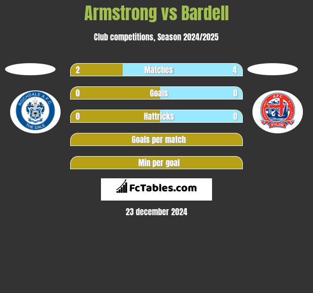 Armstrong vs Bardell h2h player stats