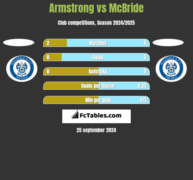 Armstrong vs McBride h2h player stats