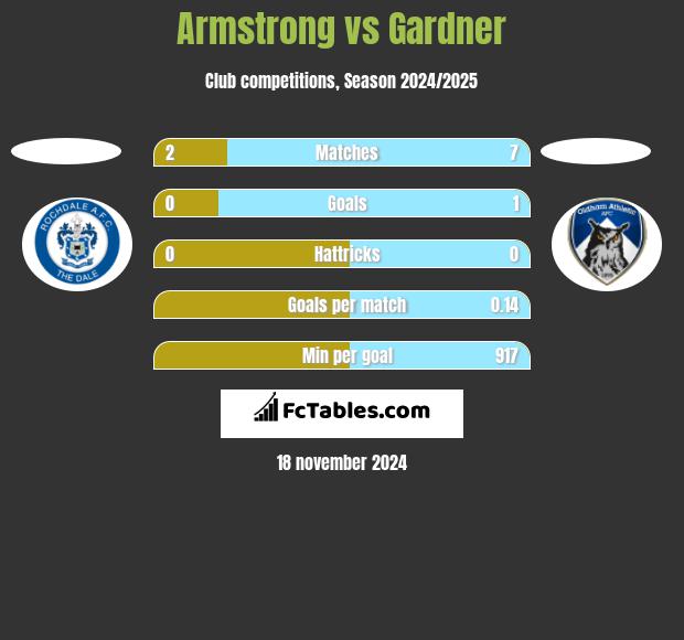 Armstrong vs Gardner h2h player stats