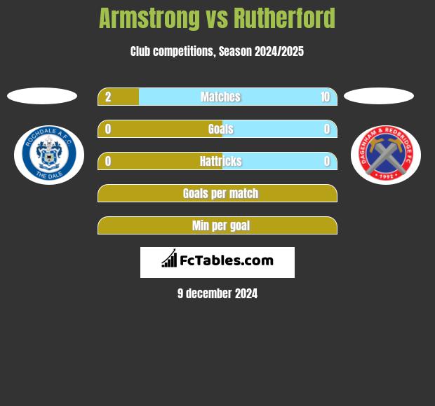 Armstrong vs Rutherford h2h player stats