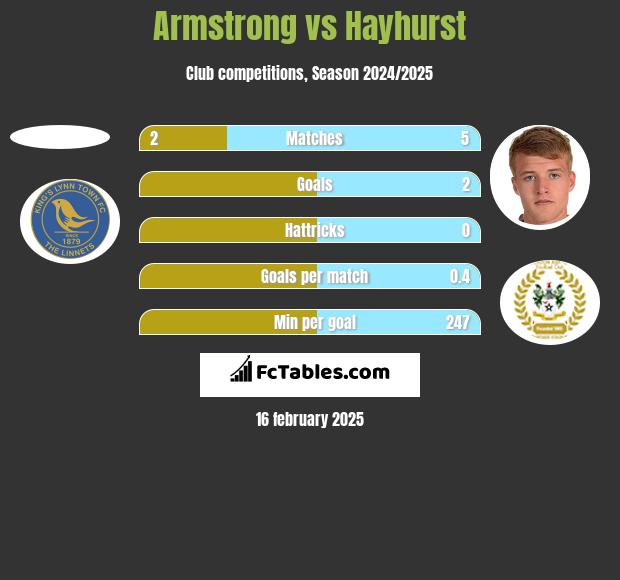 Armstrong vs Hayhurst h2h player stats