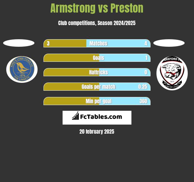 Armstrong vs Preston h2h player stats