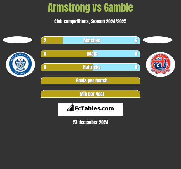 Armstrong vs Gamble h2h player stats