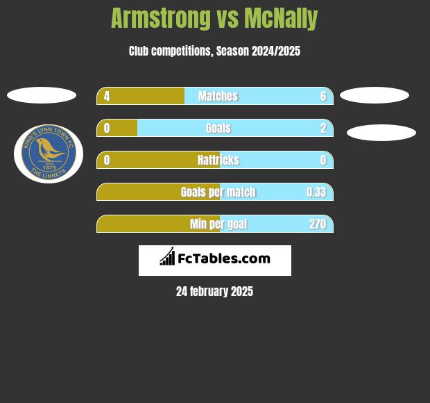 Armstrong vs McNally h2h player stats