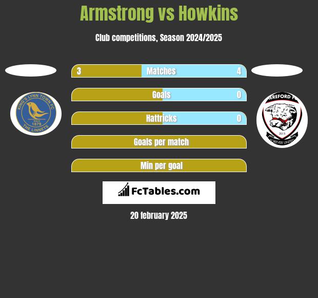 Armstrong vs Howkins h2h player stats