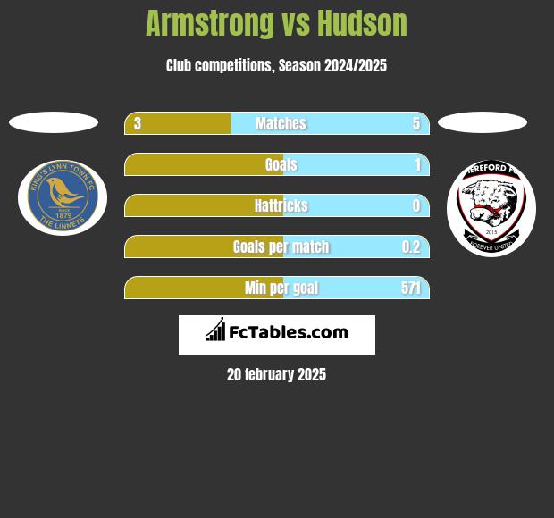 Armstrong vs Hudson h2h player stats